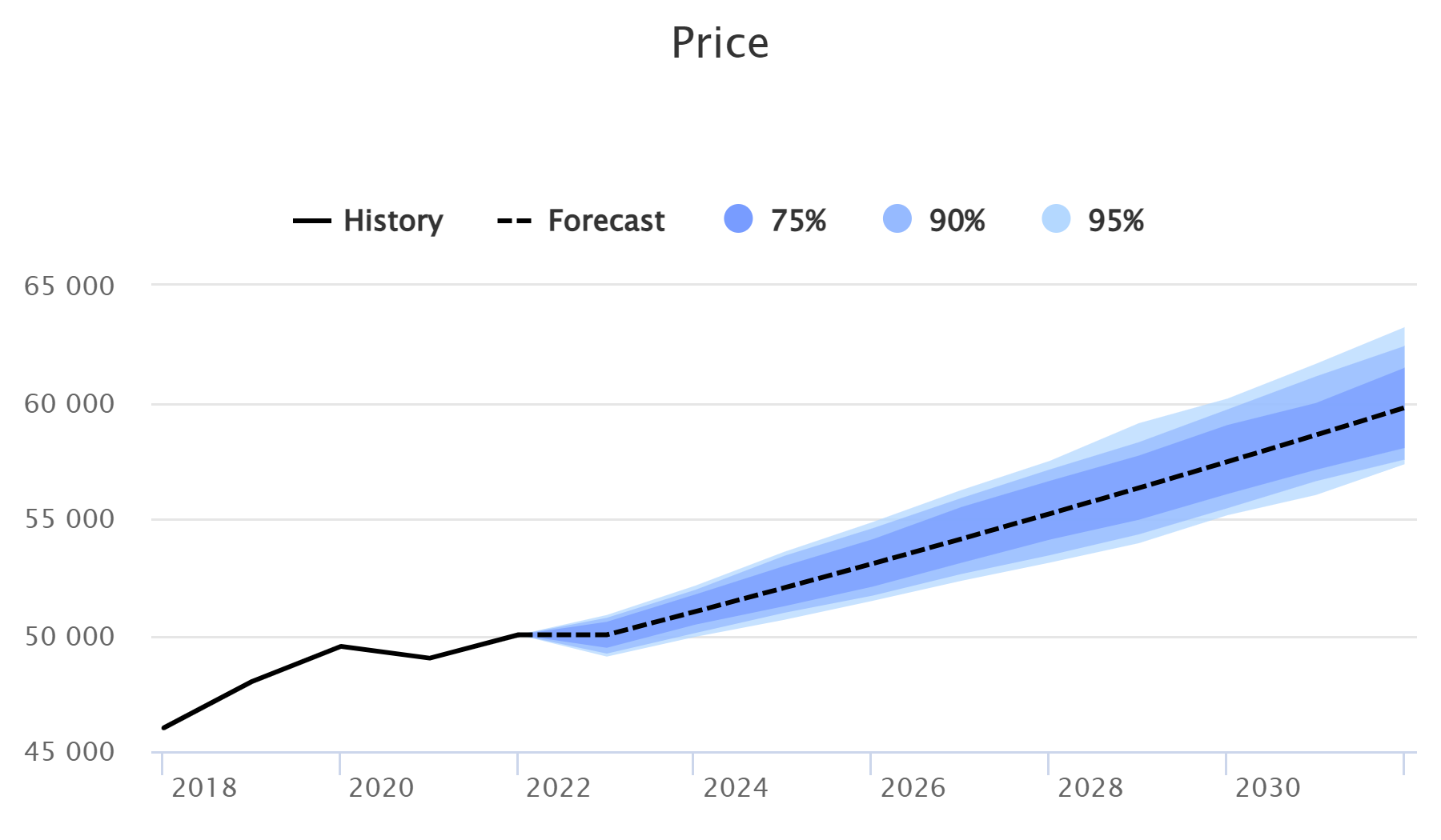 Price