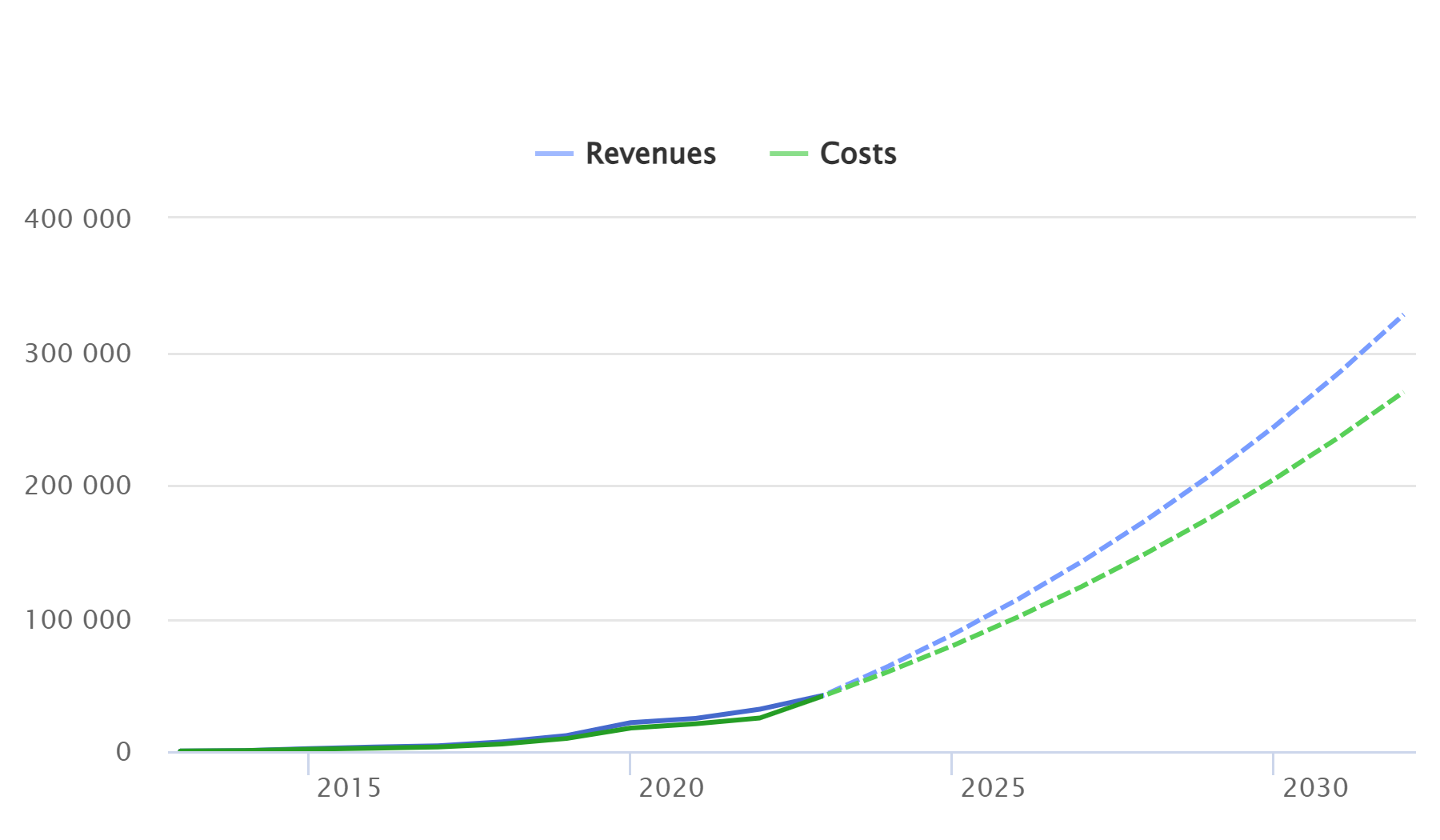 Revenues