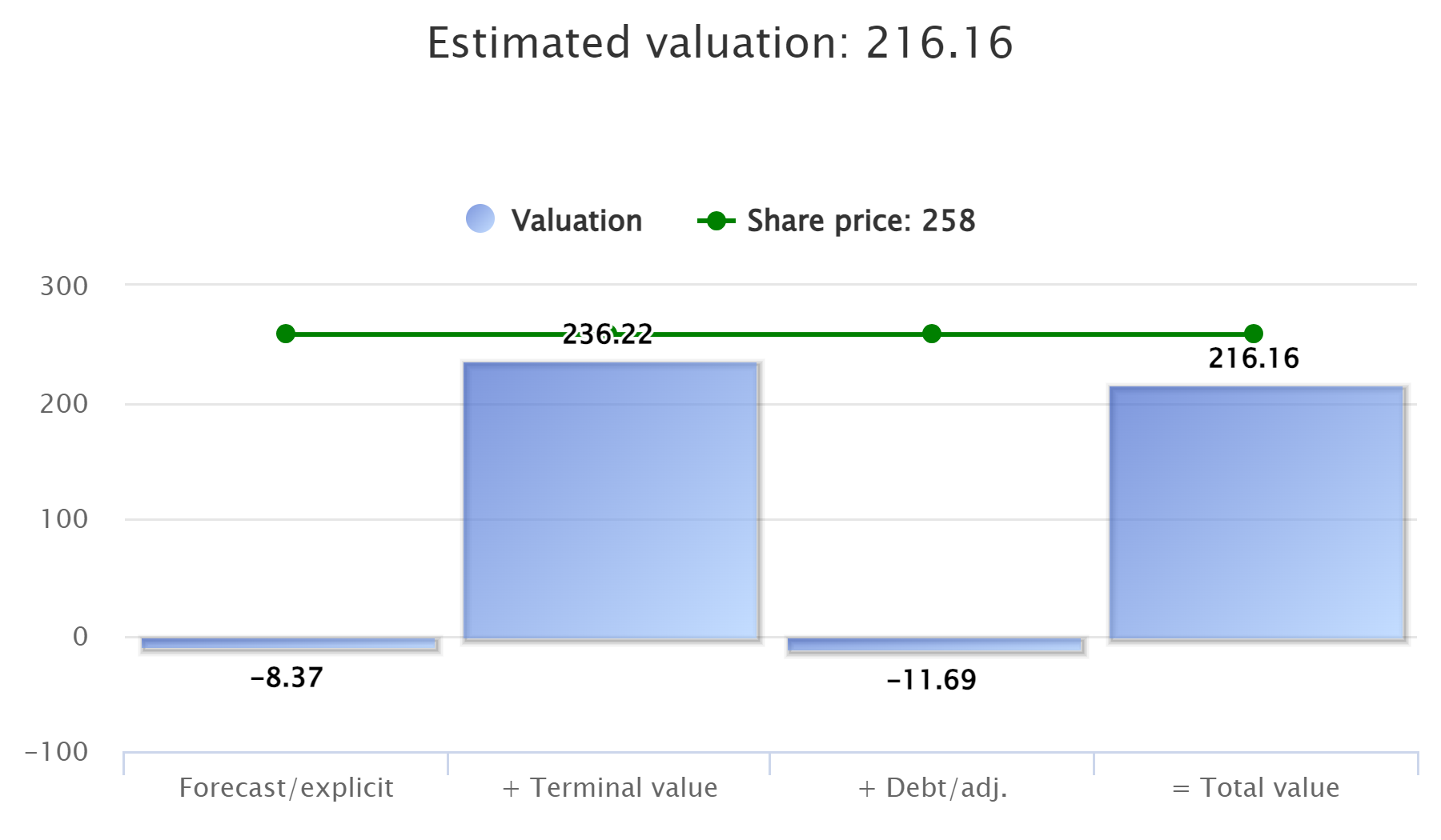 Valuation