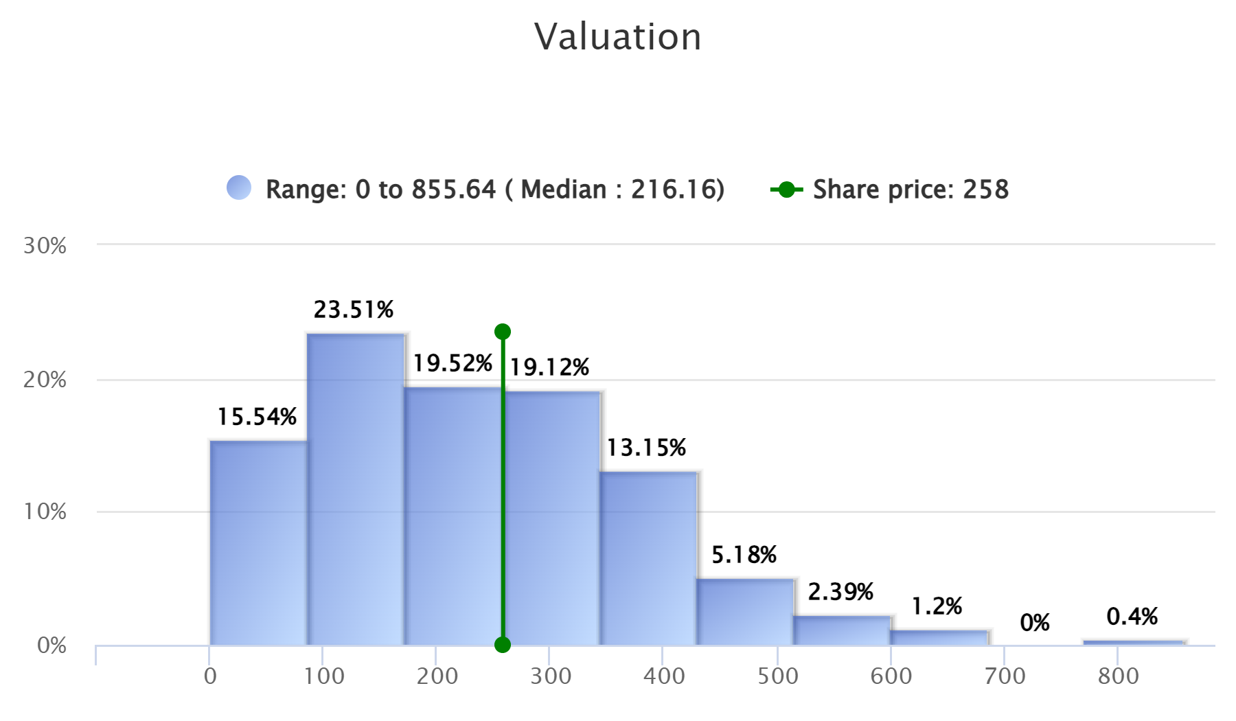 Valuation